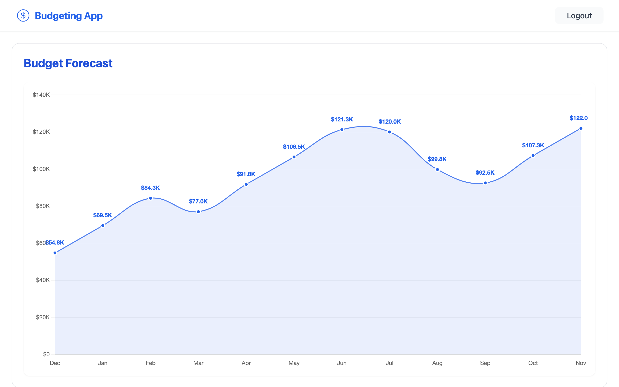 Interactive dashboard showing budget forecasts, expense tracking, and income management features